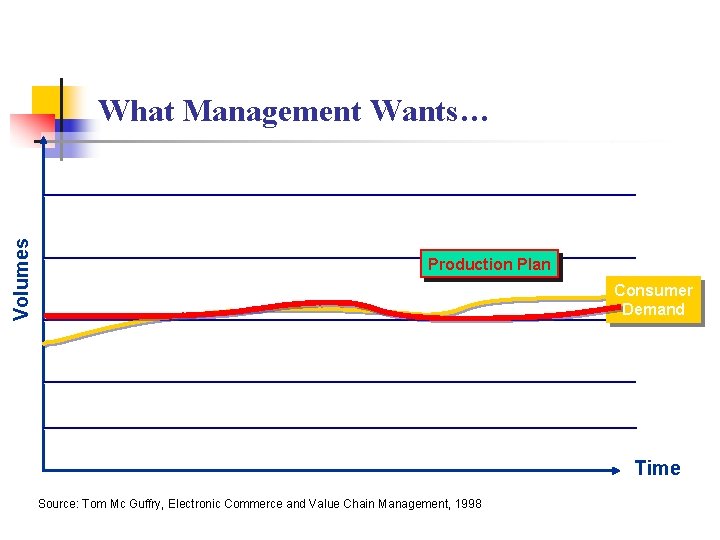 Volumes What Management Wants… Production Plan Consumer Demand Time Source: Tom Mc Guffry, Electronic