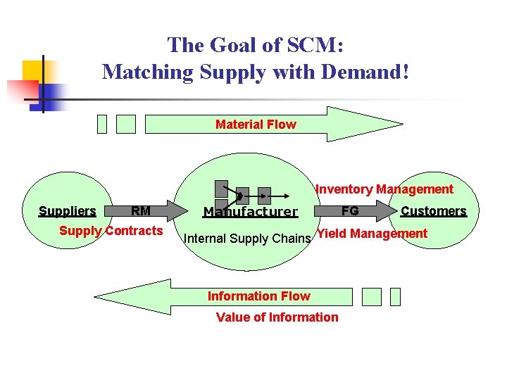The Goal of SCM: Matching Supply with Demand! Material Flow Inventory Management Suppliers RM