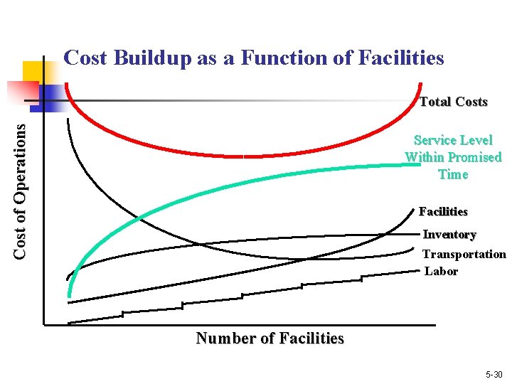 Cost Buildup as a Function of Facilities Cost of Operations Total Costs Service Level