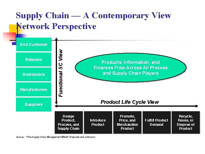 Supply Chain — A Contemporary View Network Perspective Retailers Distributors Manufacturers Functional SC View