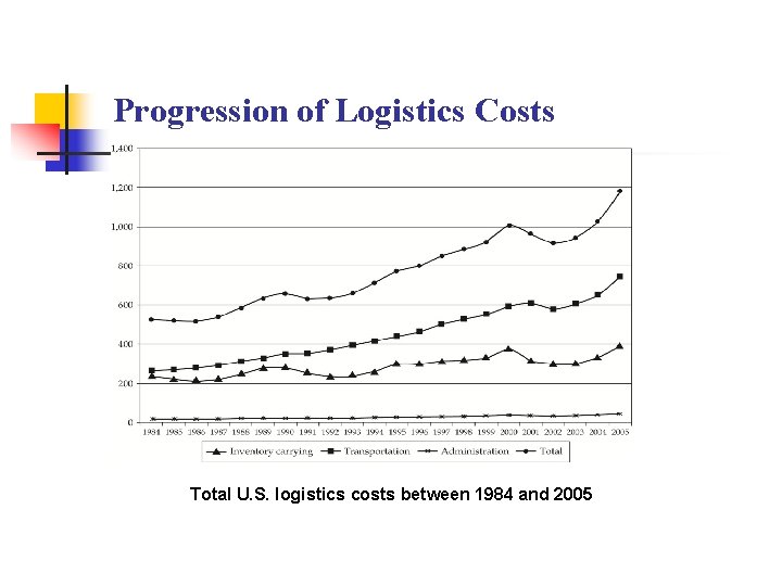 Progression of Logistics Costs Total U. S. logistics costs between 1984 and 2005 