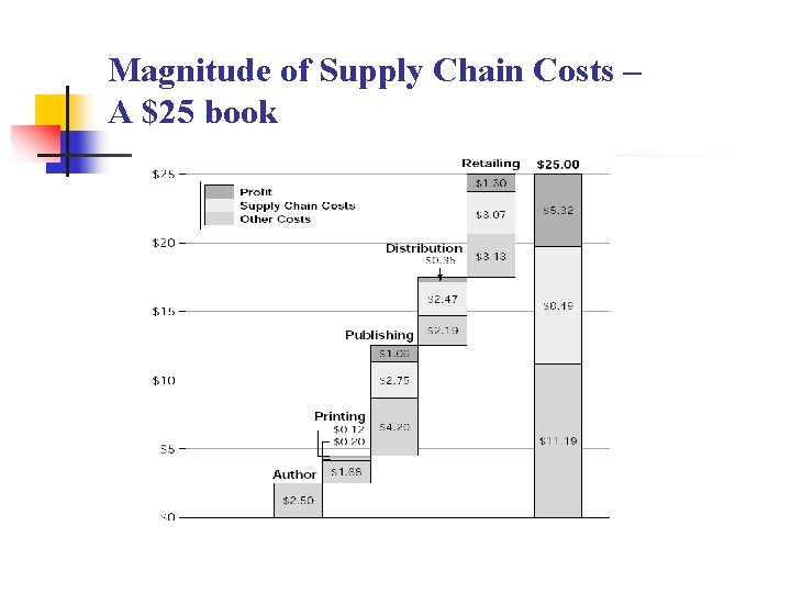 Magnitude of Supply Chain Costs – A $25 book 