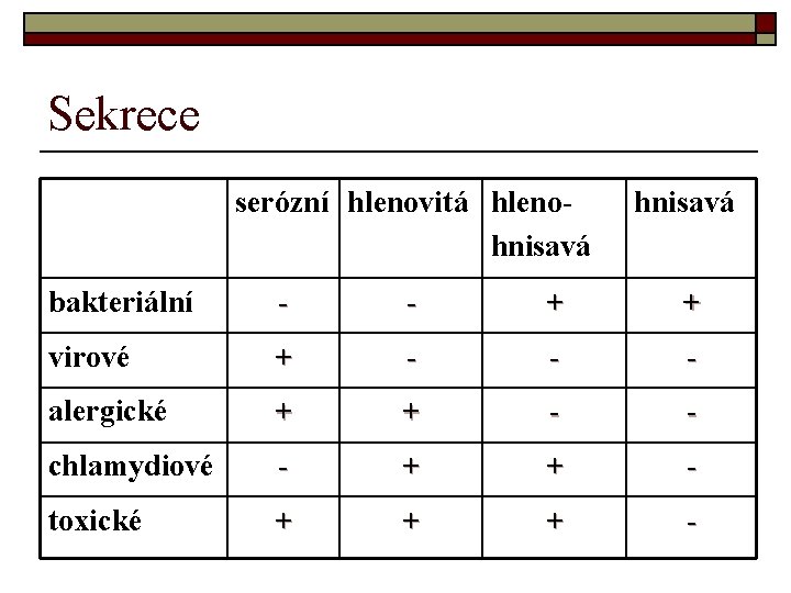 Sekrece serózní hlenovitá hlenohnisavá bakteriální - - + + virové + - - - Sekrece serózní hlenovitá hlenohnisavá bakteriální - - + + virové + - - -