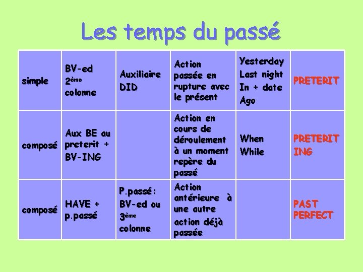 Les temps du passé simple BV-ed 2ème colonne Auxiliaire DID Aux BE au composé Les temps du passé simple BV-ed 2ème colonne Auxiliaire DID Aux BE au composé