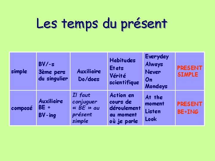 Les temps du présent simple composé BV/-s 3ème pers du singulier Auxiliaire BE + Les temps du présent simple composé BV/-s 3ème pers du singulier Auxiliaire BE +