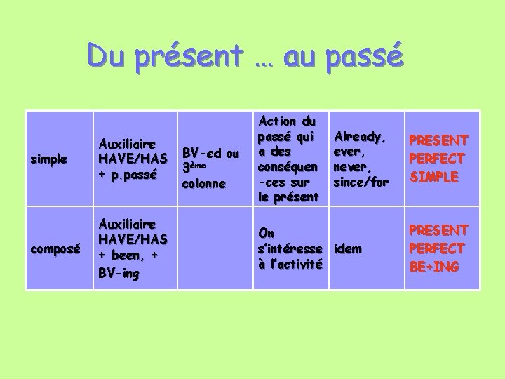 Du présent … au passé simple Auxiliaire HAVE/HAS + p. passé composé Auxiliaire HAVE/HAS Du présent … au passé simple Auxiliaire HAVE/HAS + p. passé composé Auxiliaire HAVE/HAS