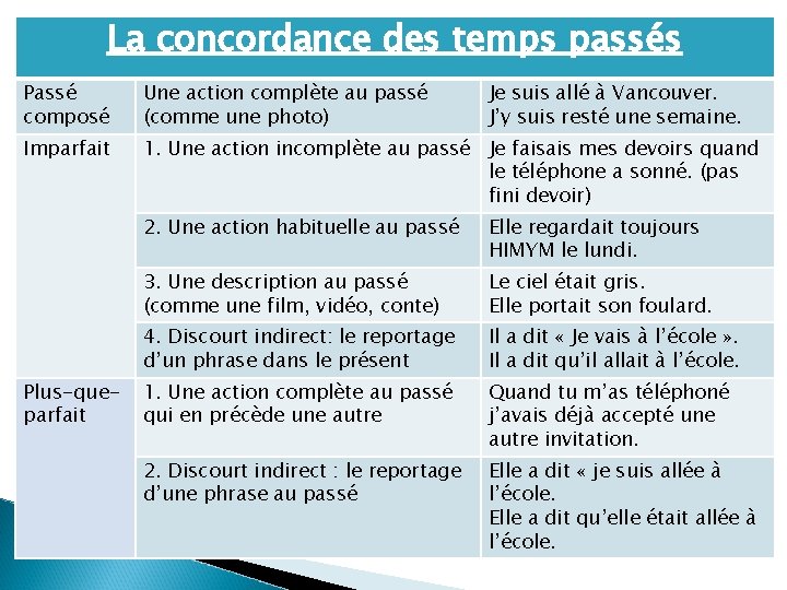 La concordance des temps passés Passé composé Une action complète au passé (comme une