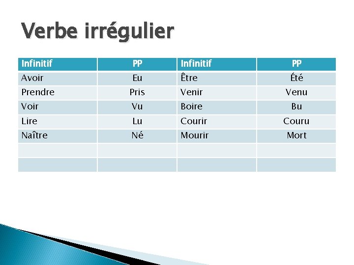 Verbe irrégulier Infinitif PP Avoir Eu Être Été Prendre Pris Venir Venu Voir Vu