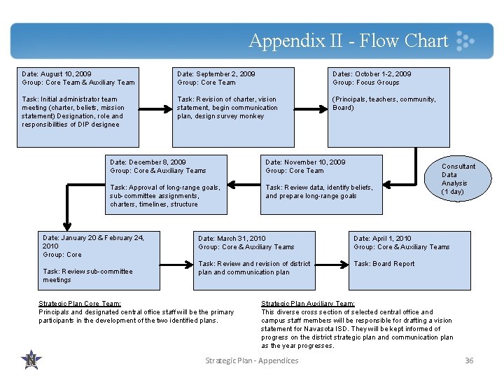 Appendix II - Flow Chart Date: August 10, 2009 Group: Core Team & Auxiliary