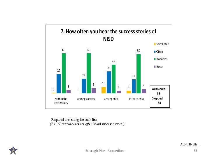  Required one rating for each line. (Ex: 60 respondents not often heard success