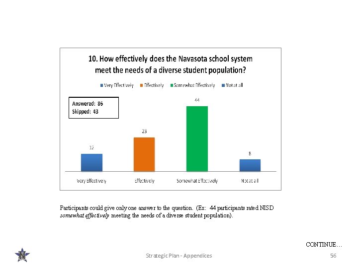 Participants could give only one answer to the question. (Ex: 44 participants rated NISD