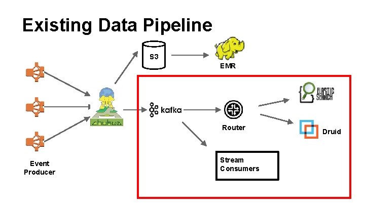 Existing Data Pipeline S 3 EMR Router Event Producer Stream Consumers Druid 