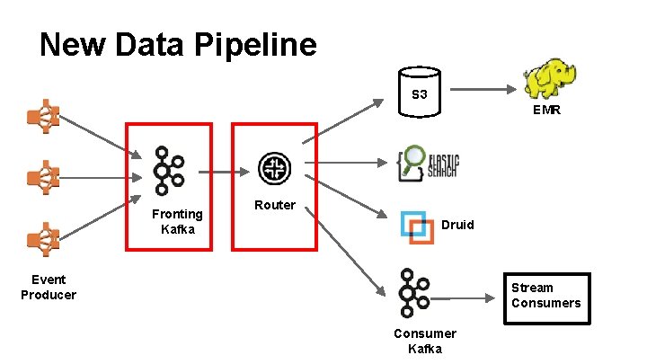 New Data Pipeline S 3 EMR Fronting Kafka Router Druid Event Producer Stream Consumers