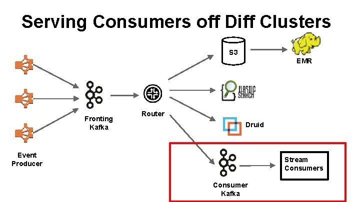 Serving Consumers off Diff Clusters S 3 EMR Fronting Kafka Router Druid Event Producer