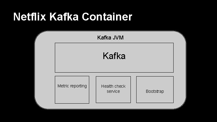 Netflix Kafka Container Kafka JVM Kafka Metric reporting Health check service Bootstrap 