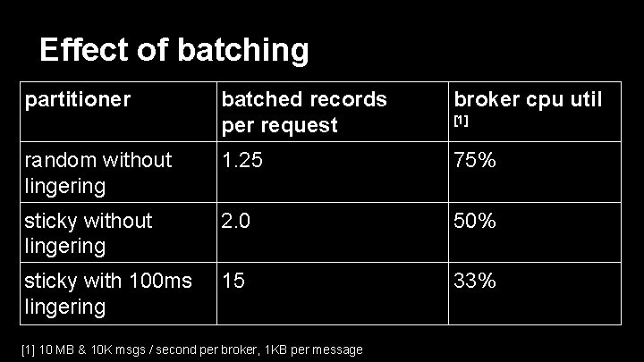Effect of batching partitioner batched records per request broker cpu util random without lingering
