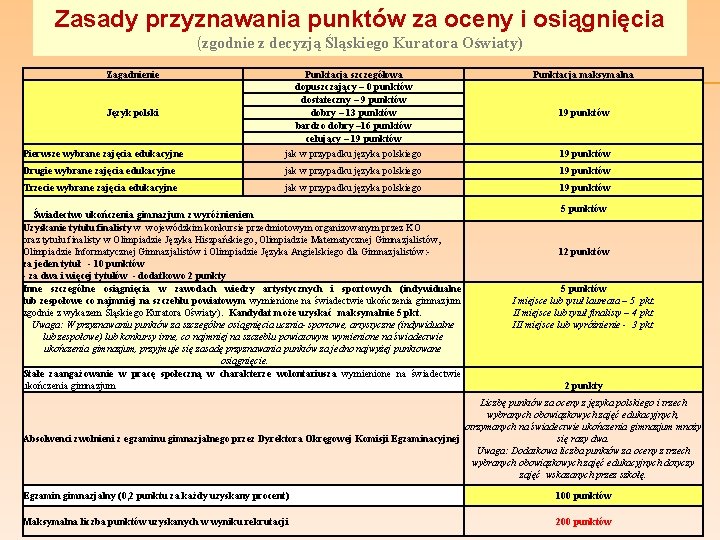 Zasady przyznawania punktów za oceny i osiągnięcia (zgodnie z decyzją Śląskiego Kuratora Oświaty) Zagadnienie