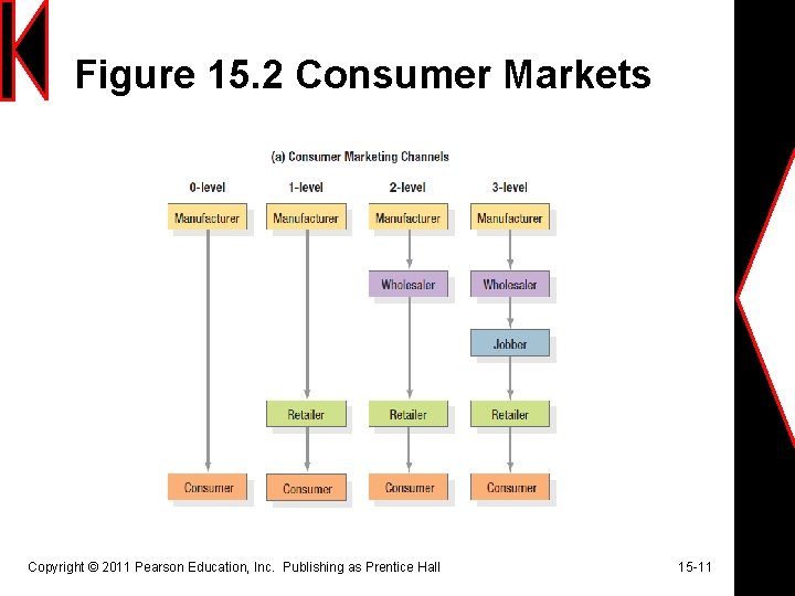 Figure 15. 2 Consumer Markets Copyright © 2011 Pearson Education, Inc. Publishing as Prentice Figure 15. 2 Consumer Markets Copyright © 2011 Pearson Education, Inc. Publishing as Prentice