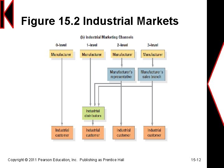 Figure 15. 2 Industrial Markets Copyright © 2011 Pearson Education, Inc. Publishing as Prentice Figure 15. 2 Industrial Markets Copyright © 2011 Pearson Education, Inc. Publishing as Prentice