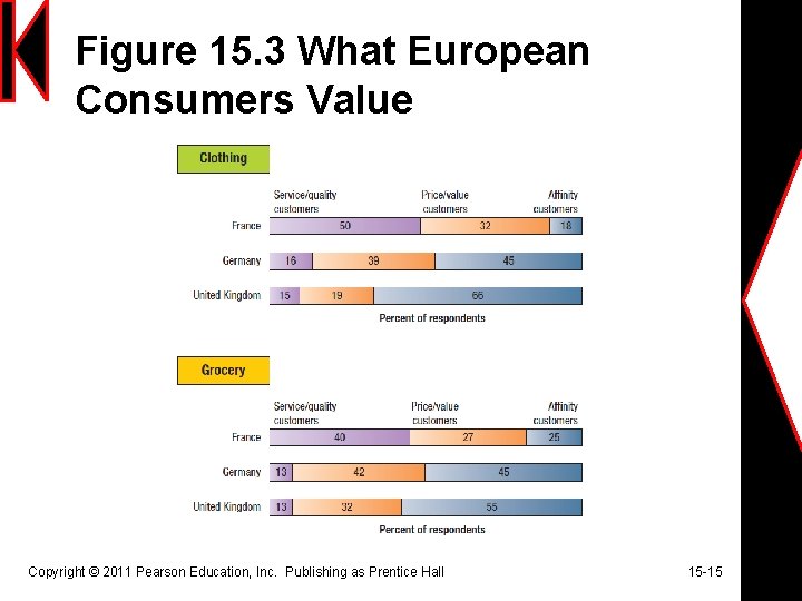 Figure 15. 3 What European Consumers Value Copyright © 2011 Pearson Education, Inc. Publishing Figure 15. 3 What European Consumers Value Copyright © 2011 Pearson Education, Inc. Publishing
