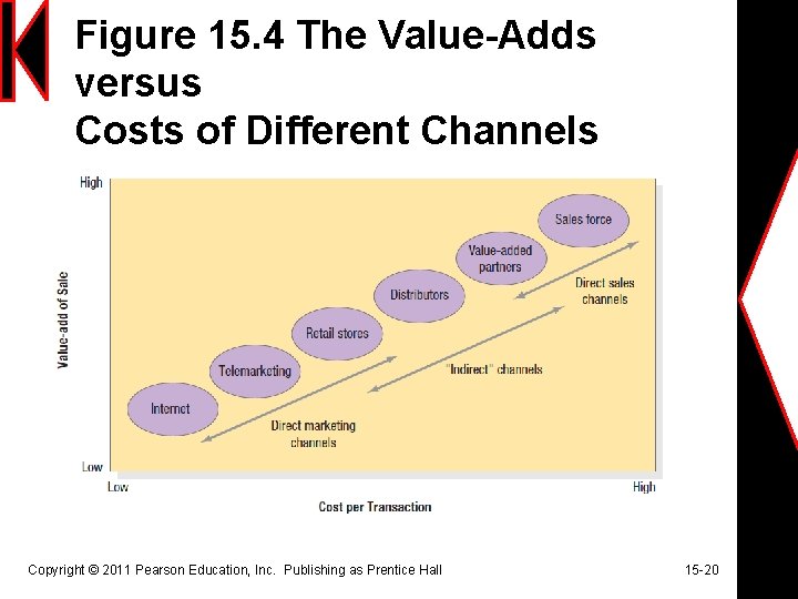 Figure 15. 4 The Value-Adds versus Costs of Different Channels Copyright © 2011 Pearson