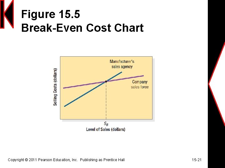 Figure 15. 5 Break-Even Cost Chart Copyright © 2011 Pearson Education, Inc. Publishing as Figure 15. 5 Break-Even Cost Chart Copyright © 2011 Pearson Education, Inc. Publishing as