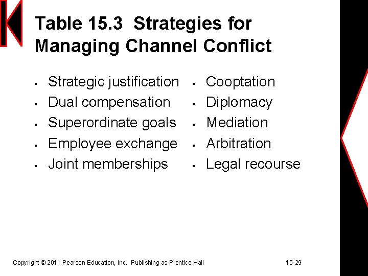 Table 15. 3 Strategies for Managing Channel Conflict § § § Strategic justification Dual