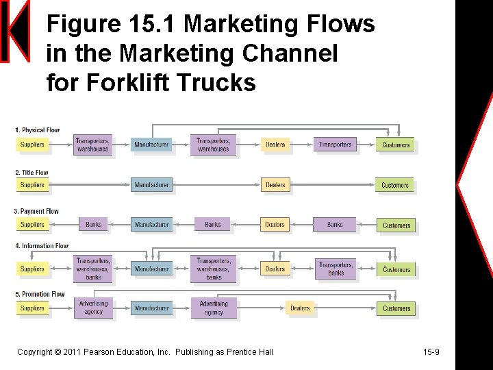 Figure 15. 1 Marketing Flows in the Marketing Channel for Forklift Trucks Copyright ©