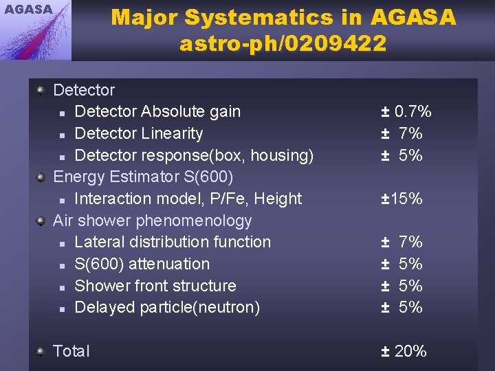 AGASA Major Systematics in AGASA astro-ph/0209422 Detector n Detector Absolute gain n Detector Linearity