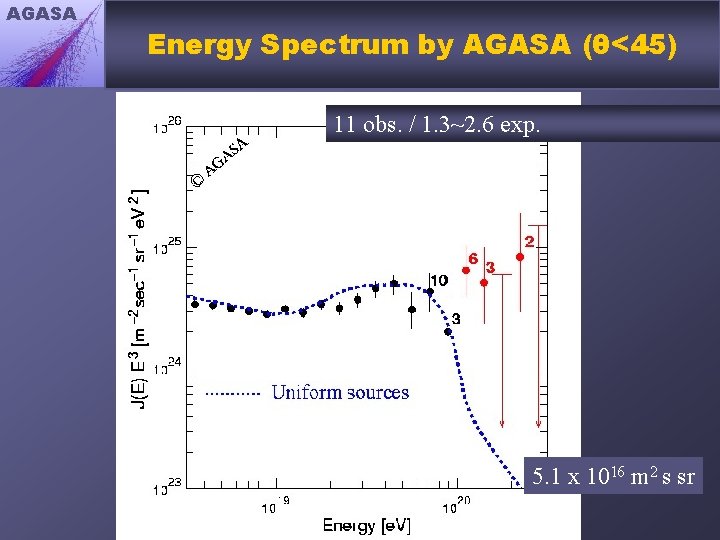 AGASA Energy Spectrum by AGASA (θ<45) 11 obs. / 1. 3~2. 6 exp. 5.