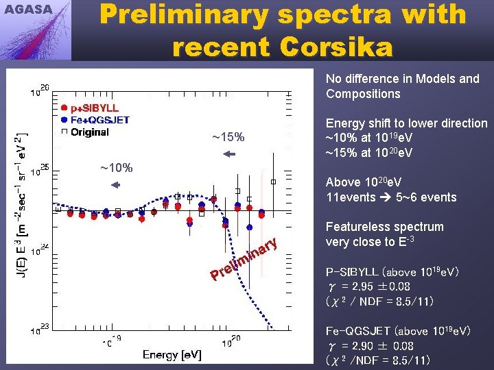 AGASA Preliminary spectra with recent Corsika No difference in Models and Compositions ~15% Energy