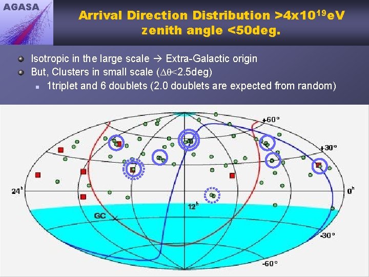 AGASA Arrival Direction Distribution >4 x 1019 e. V zenith angle <50 deg. Isotropic