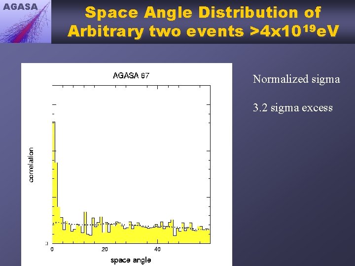 AGASA Space Angle Distribution of Arbitrary two events >4 x 1019 e. V Normalized