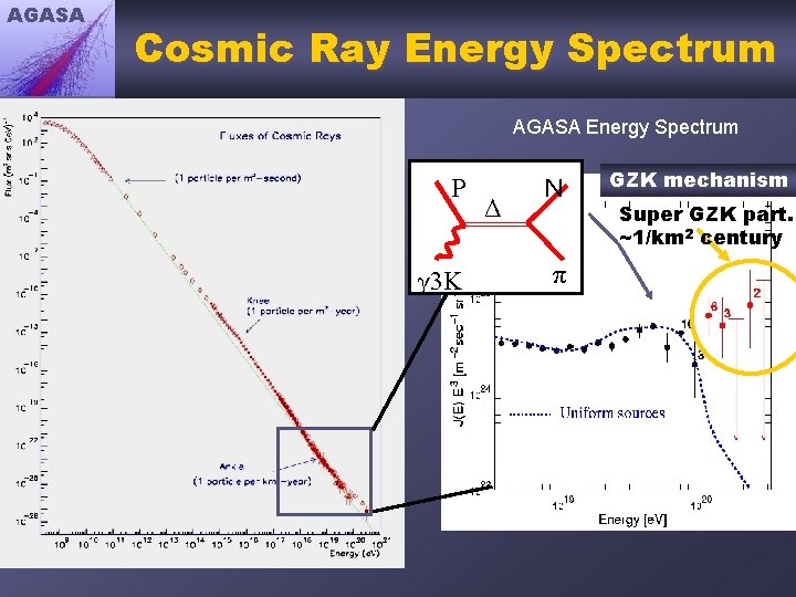 AGASA Cosmic Ray Energy Spectrum AGASA Energy Spectrum P γ 3 K Δ Ｎ　