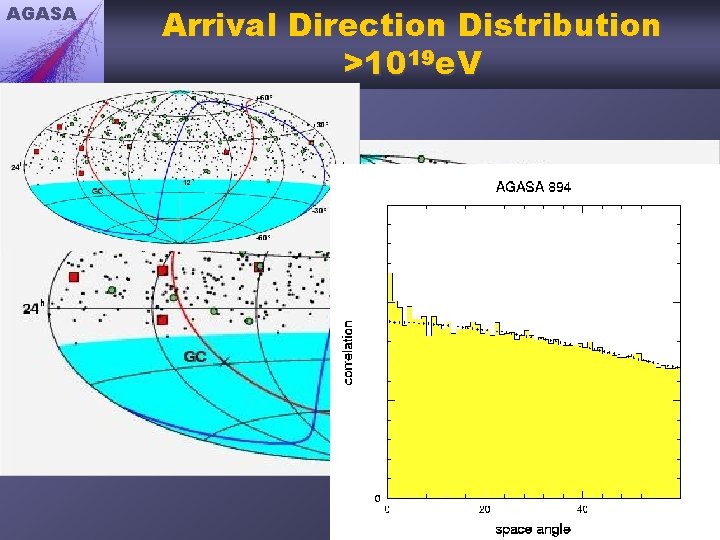 AGASA Arrival Direction Distribution >1019 e. V 