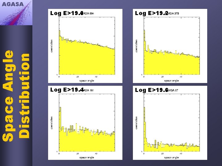 Space Angle Distribution AGASA Log E>19. 0 Log E>19. 2 Log E>19. 4　 Log