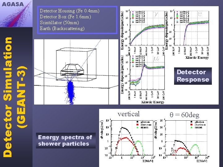 Detector Simulation (GEANT-3) AGASA Detector Housing (Fe 0. 4 mm) Detector Box (Fe 1.