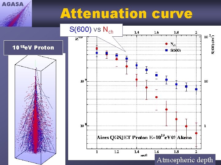 AGASA Attenuation curve S(600) vs Nch 1018 e. V Proton Atmospheric depth 