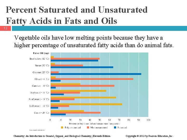 Percent Saturated and Unsaturated Fatty Acids in Fats and Oils 12 Vegetable oils have