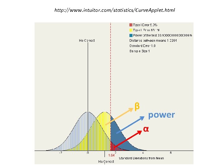 http: //www. intuitor. com/statistics/Curve. Applet. html β power α 