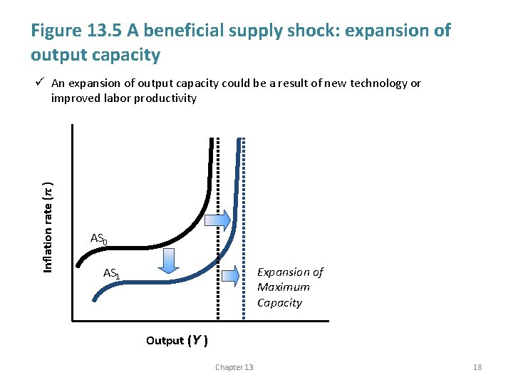 Figure 13. 5 A beneficial supply shock: expansion of output capacity Inflation rate (π