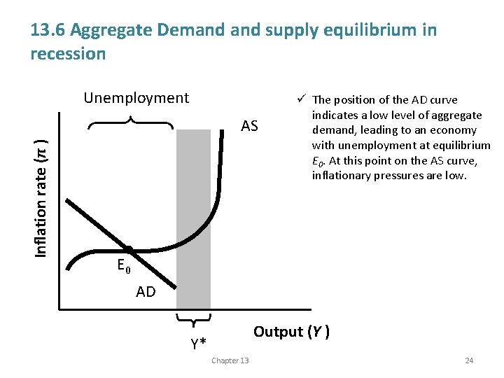 13. 6 Aggregate Demand supply equilibrium in recession Unemployment Inflation rate (π ) AS