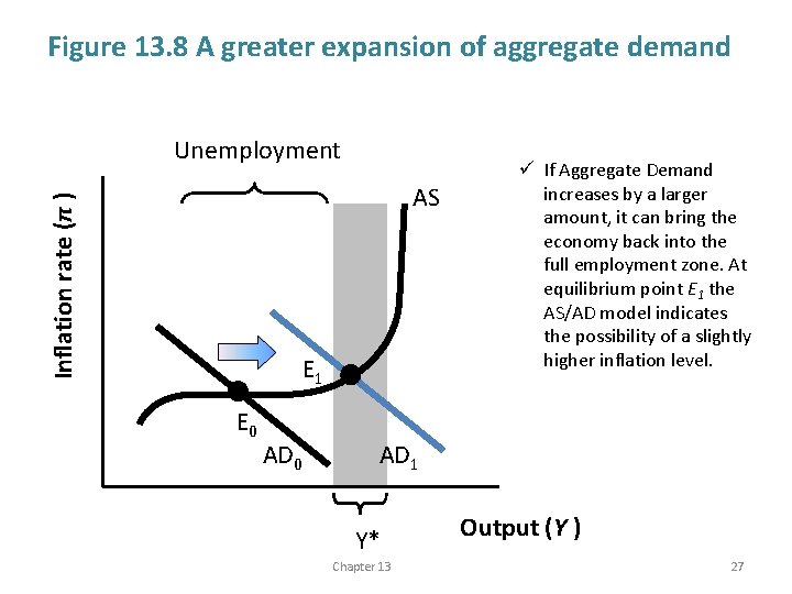 Figure 13. 8 A greater expansion of aggregate demand Unemployment Inflation rate (π )