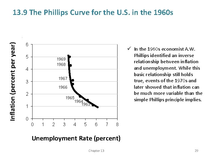 Inflation (percent per year) 13. 9 The Phillips Curve for the U. S. in