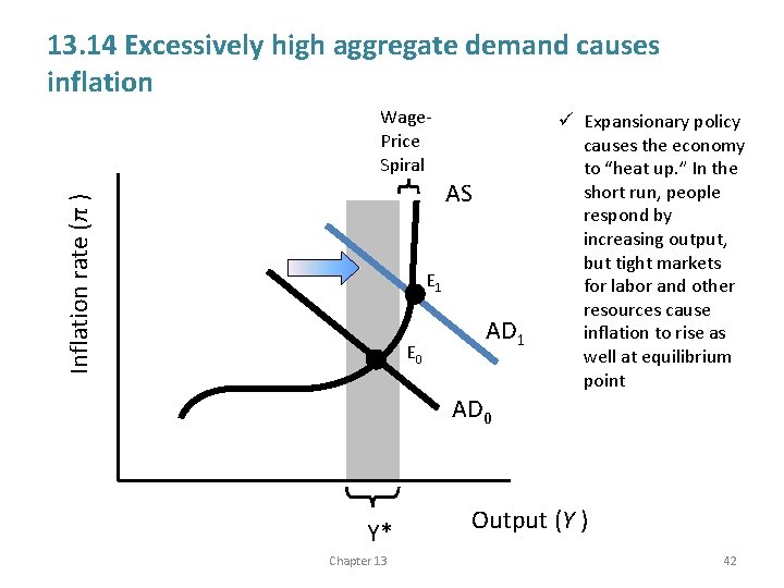 13. 14 Excessively high aggregate demand causes inflation Wage. Price Spiral Inflation rate (π
