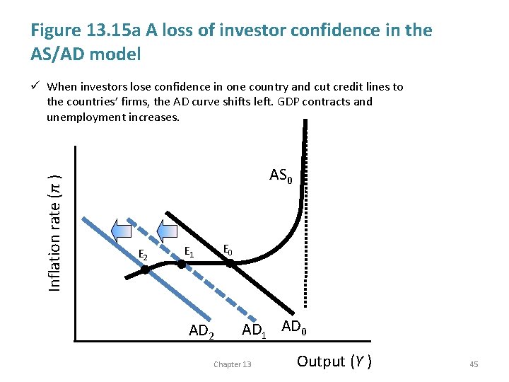 Figure 13. 15 a A loss of investor confidence in the AS/AD model Inflation