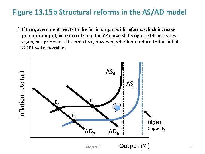 Figure 13. 15 b Structural reforms in the AS/AD model Inflation rate (π )