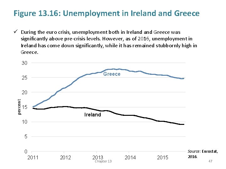 Figure 13. 16: Unemployment in Ireland Greece ü During the euro crisis, unemployment both