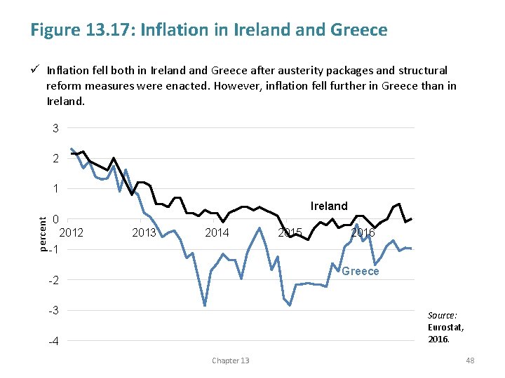 Figure 13. 17: Inflation in Ireland Greece ü Inflation fell both in Ireland Greece