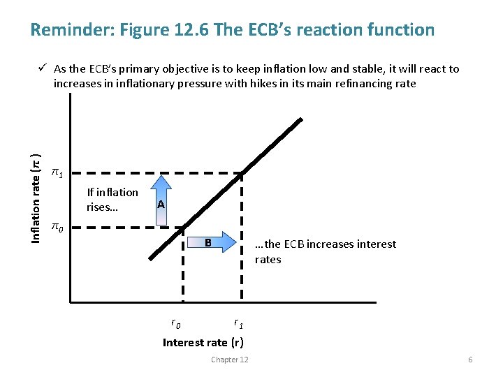 Reminder: Figure 12. 6 The ECB’s reaction function Inflation rate (π ) ü As